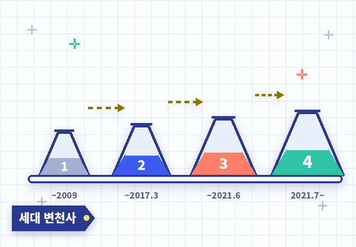 실손보험 변천사 - 1세대부터 4세대까지 플라스크의 진화